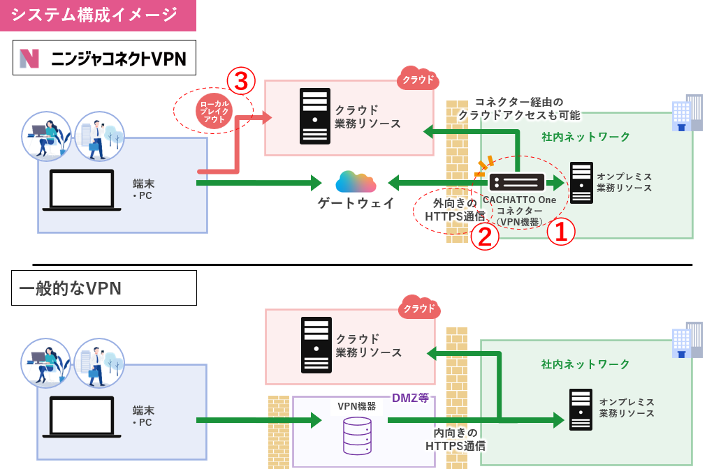 独自の通信技術を利用した、セキュアなVPNaaS「ニンジャコネクトVPN」リリース! | CACHATTO公式ブログ